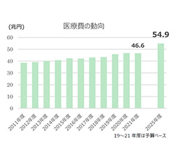 「医療費の動向」