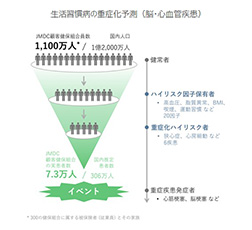 「生活習慣病の重症化予測（脳・心血管疾患）」