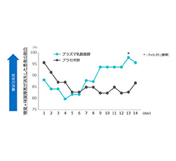 副次評価項目：味覚・嗅覚障害点