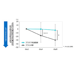 副次評価項目：血中pDC存在比の変化率