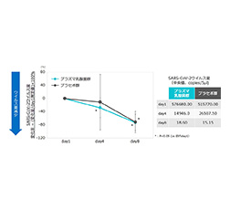 副次評価項目：新型コロナウイルス量の変化率