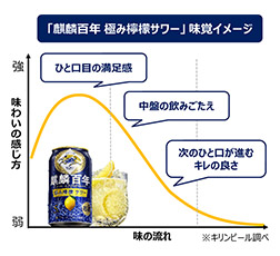 「麒麟百年 極み檸檬サワー」 味覚イメージ