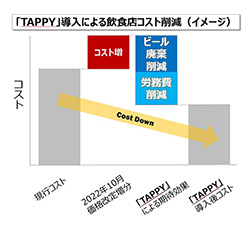 「TAPPY」導入による飲食店コスト削減（イメージ）