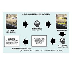 図2：AIロジックの概要