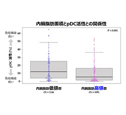 図1 内臓脂肪面積とpDC活性の関係性