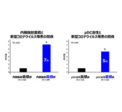 図2 内臓脂肪面積／pDC活性と新型コロナウイルスの罹患の関係性