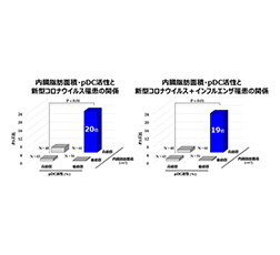 図3 内臓脂肪面積とpDC活性が新型コロナウイルスのみ、新型コロナウイルス・インフルエンザ両方の罹患に及ぼす影響