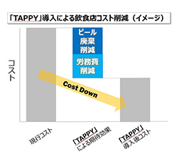 「TAPPY」導入による飲食店コスト削減（イメージ）