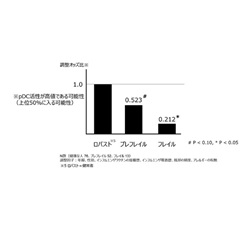 図1. 健常高齢者とフレイル高齢者におけるpDC　IFN-αの調整オッズ比