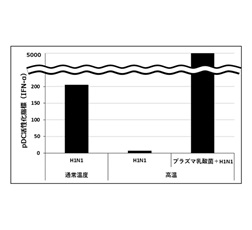 pDC活性指標IFN-αの産生量のグラフ
