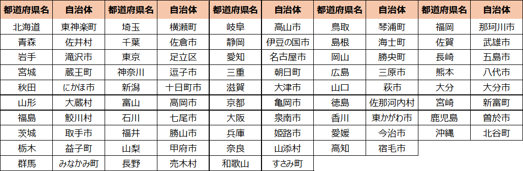 2025年・2026年度「グッドエールJAPAN」寄付対象自治体の一覧表の画像です。寄付対象の自治体は次の47自治体です。北海道東神楽町、青森県佐井村、岩手県滝沢市、宮城県蔵王町、秋田県にかほ市、山形県大蔵村、福島県鮫川村、茨城県取手市、栃木県益子町、群馬県みなかみ町、埼玉県横瀬町、千葉県佐倉市、東京都足立区、神奈川県逗子市、新潟県十日町市、富山県高岡市、石川県七尾市、福井県勝山市、山梨県甲府市、長野県売木村、岐阜県高山市、静岡県伊豆の国市、愛知県名古屋市、三重県朝日町、滋賀県大津市、京都府亀岡市、大阪府泉南市、兵庫県姫路市、奈良県山添村、和歌山県すさみ町、鳥取県琴浦町、島根県海士町、岡山県勝央町、広島県三原市、山口県萩市、徳島県佐那河内村、香川県東かがわ市、愛媛県今治市、高知県宿毛市、福岡県那珂川市、佐賀県武雄氏、長崎県五島市、熊本県八代市、大分県大分市、宮崎県新富町、鹿児島県曽於市、沖縄県北谷町。