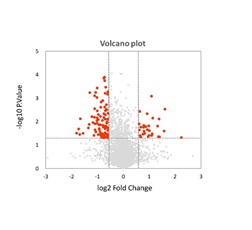 pDC活性の高低と関連のあるタンパク質（赤いプロット）
