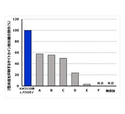 各種乳酸菌によって刺激された免疫細胞の2型炎症を抑制するサイトカイン放出量の割合