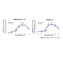 鼻の自覚症状スコアと戸外活動スコアの評価