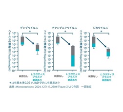 デングウイルス（DENV）、チクングニアウイルス（CHIKV）、ジカウイルス（ZIKV）に対する抗ウイルス効果