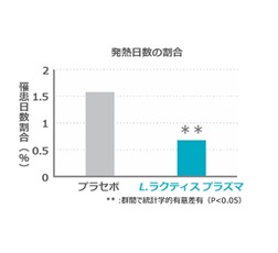 発熱日数の割合