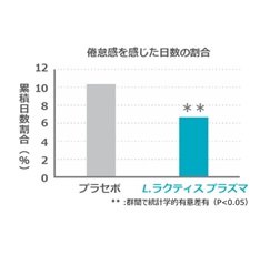 倦怠感を感じた日数の割合