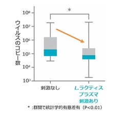 ウイルス量（デングウイルスのRNAコピー数）