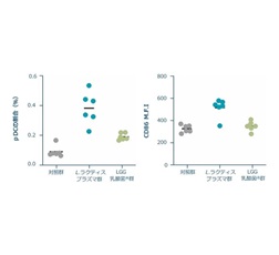 経鼻接種によるpDCの割合および活性化マーカー（CD86）の発現