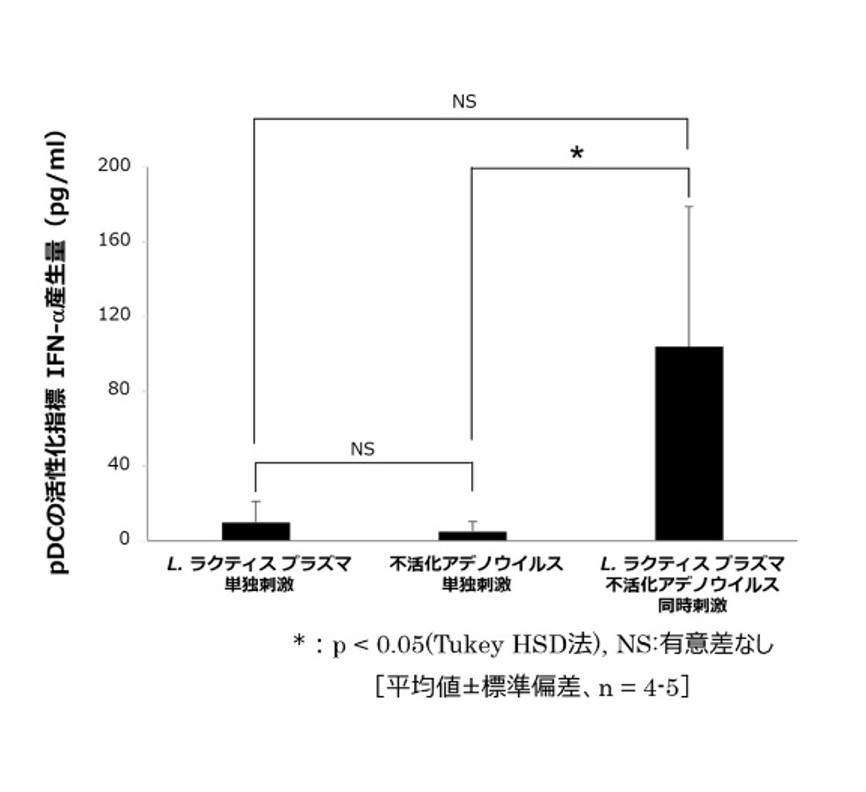 pDCの活性指標IFN-α産生量の比較
