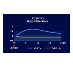 QSPモデルを用いた腸に存在する神経におけるコリン作動性リガンド結合受容体のシミュレーション評価