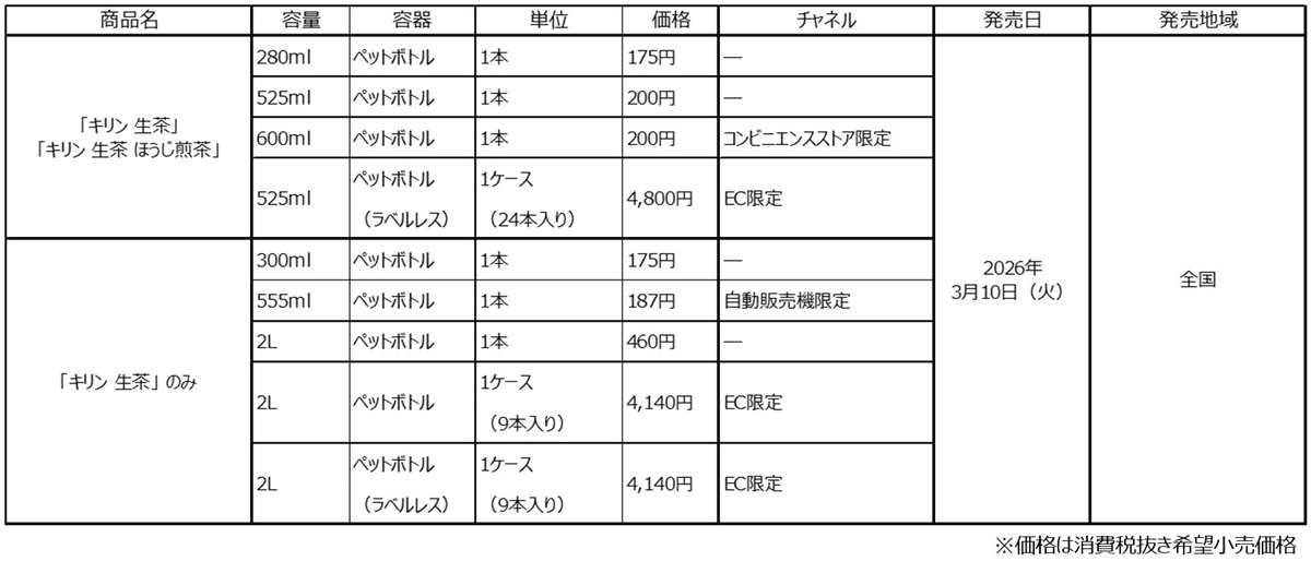 「キリン 生茶」「キリン 生茶 ほうじ煎茶」の商品概要を記した表です。「キリン 生茶」「キリン 生茶 ほうじ煎茶」の280ml・ペットボトルは1本単位での販売、価格は175円です。「キリン 生茶」「キリン 生茶 ほうじ煎茶」の525ml・ペットボトルは1本単位での販売、価格は200円です。「キリン 生茶」「キリン 生茶 ほうじ煎茶」の600ml・ペットボトルは1本単位での販売、価格は200円、コンビニエンスストア限定商品です。「キリン 生茶」「キリン 生茶 ほうじ煎茶」の525ml・ペットボトル（ラベルレス）は24本入り1ケース単位での販売、価格は4,800円、EC限定商品です。「キリン 生茶」の300ml・ペットボトルは1本単位での販売、価格は175円です。「キリン 生茶」の555ml・ペットボトルは1本単位での販売、価格は187円、自動販売機限定商品です。「キリン 生茶」の2L・ペットボトルは1本単位での販売、価格は460円です。「キリン 生茶」の2L・ペットボトル 9本入り1ケースは、価格は4,410円、EC限定商品です。「キリン 生茶」の2L・ペットボトル 9本入り1ケース（ラベルレス）は、9本入り1ケース単位での販売、価格は4,410円、EC限定商品です。以上、いずれの商品も、発売日は2026年3月10日火曜日、発売地域は全国です。なお、いずれの商品も価格は消費税抜き希望小売価格です。