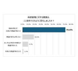 キリン調べ 調査結果