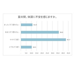 キリン調べ「猛暑の健康対策に関する調査」インターネット調査結果