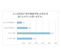 キリン調べ「猛暑の健康対策に関する調査」インターネット調査結果