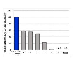 図1.各種乳酸菌によって刺激された免疫細胞の2型炎症を抑制するサイトカイン（IL-12）産生量の割合