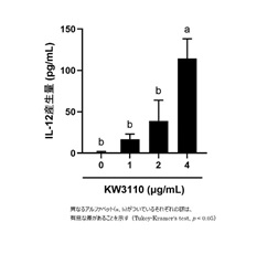 図3.樹状細胞における乳酸菌L.パラカゼイ KW3110濃度依存的なIL-12産生誘導