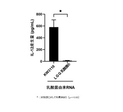 図6. 乳酸菌L. パラカゼイ KW3110由来RNAとLGG乳酸菌®由来RNAのIL-12産生誘導能の比較