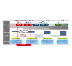 生成AI活用推進ロードマップ