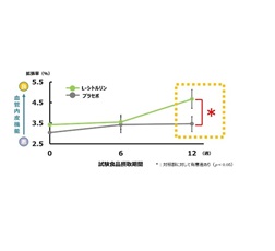 図1.L-シトルリン摂取が高値血圧の中高年における血管内皮機能低下に及ぼす抑制効果