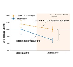 図1. 高浸透圧条件下におけるpDCの活性低下とL.ラクティスプラズマ（プラズマ乳酸菌）による活性維持