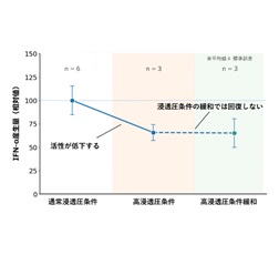 図2. D-マンニトール濃度とIFN-α産生量（高浸透圧緩和条件）