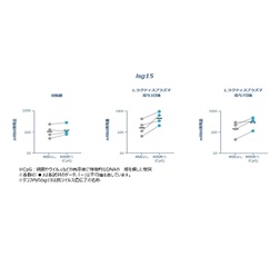 図2. 経鼻接種後CpG刺激による抗ウイルス遺伝子（Isg15）の発現増加