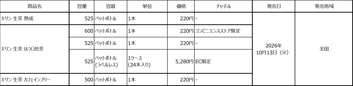 「キリン 生茶 熟成」525ml・ペットボトル、販売単位 1本、価格 220円、発売日 2026年10月13日火曜日、発売地域 全国。「キリン 生茶 ほうじ煎茶」600ml・ペットボトル、販売単位 1本、価格 220円、コンビニエンスストア限定販売、発売日 2026年10月13日火曜日、発売地域 全国。「キリン 生茶 ほうじ煎茶」525ml・ペットボトル、販売単位 1本、価格 220円、発売日 2026年10月13日火曜日、発売地域 全国。「キリン 生茶 ほうじ煎茶」525ml・ペットボトル ラベルレス、販売単位 1ケース24本入り、価格 5,280円、ECサイト限定販売、発売日 2026年10月13日火曜日、発売地域 全国。「キリン 生茶 カフェインフリー」500ml・ペットボトル、販売単位 1本、価格 220円、発売日 2026年10月13日火曜日、発売地域 全国。