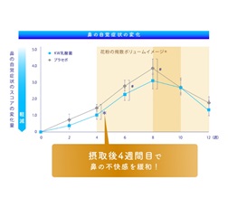 鼻の自覚症状の変化 グラフ