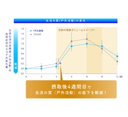 生活の質（戸外活動）の変化 グラフ