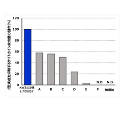 図1．各種乳酸菌によって刺激された免疫細胞の2型炎症を抑制するサイトカイン（IL-12）産生量の割合