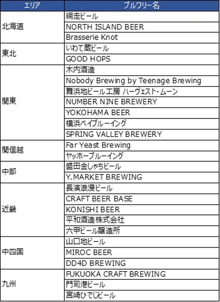 北海道エリア 網走ビール、NORTH ISLAND BEER、Brasserie Knot。東北エリア いわて蔵ビール、GOOD HOPS。関東エリア 木内酒造、Nobody Brewing by Teenage Brewing、舞浜地ビール工房 ハーヴェスト・ムーン、NUMBER NINE BREWERY、YOKOHAMA BEER、横浜ベイブルーイング、SPRING VALLET BREWERY。関信越エリア Far Yeast Brewing、ヤッホーブルーイング。中部エリア 盛田金しゃちビール、Y.MARKET BREWING。近畿エリア 長濱浪漫ビール、CRAFT BEER BASE、KONISHI BEER、平和酒造株式会社、六甲ビール醸造所。中四国エリア 山口地ビール、MIROC BEER、DD4D BREWING。九州エリア FUKUOKA CRAFT BREWING、門司港ビール、宮崎ひでじビール。