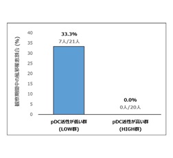 図1. 4週間の観察期間における風邪罹患割合
