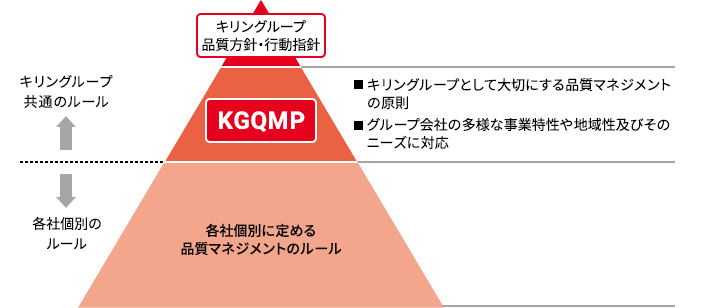 キリングループ品質方針