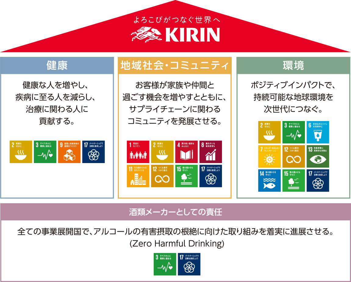 これからの日常のために 企業方針 キリンホールディングス