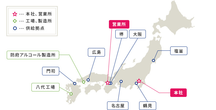 原料アルコール事業 ネットワーク図 本社・東京営業所（東京：中野）、営業所（大阪）、八代工場（熊本）、防府アルコール製造所（山口）、今日拠点：塩釜・横浜・名古屋・大阪・堺・広島・門司