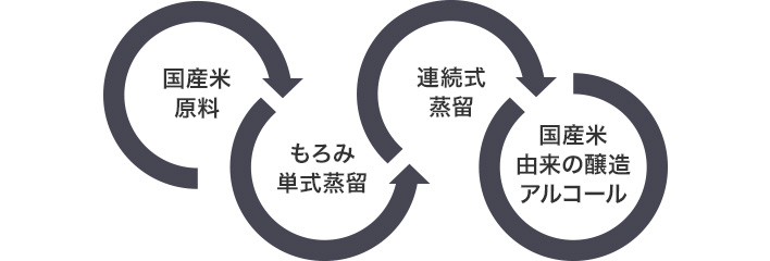 国産米由来の醸造アルコール製造の流れの図