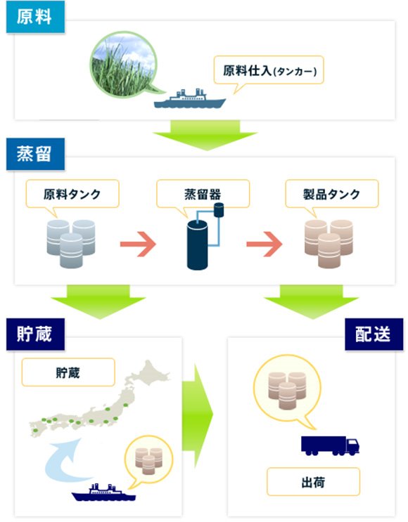 アルコールの製造方法と輸送方法