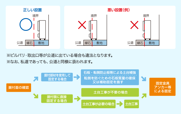 据付面の確認、固定金具アンカー等による固定
