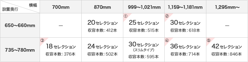 サイズ別インデックスの表